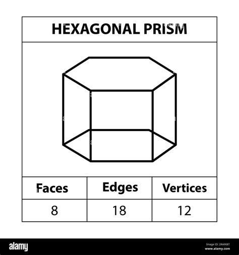 faces of a hexagonal prism|projection of hexagonal prism.